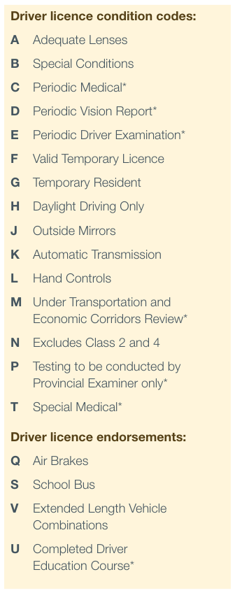 A table of driver's licence condition codes A to T and endorsements Q, S, V and U, each with its meaning.