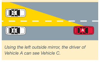 The field of view alongside a car as seen in the left outside mirror, covering the area the inside mirror misses.