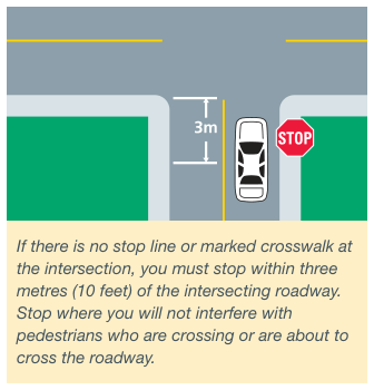 A car stopped three metres back from an intersection that has no stop line or crosswalk.