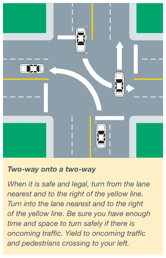 A left turn from a two-way road onto another two-way road, starting and finishing beside the centre line.