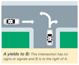 Two cars meeting at an intersection with no signs or signals; the car on the left yields to the one on its right.